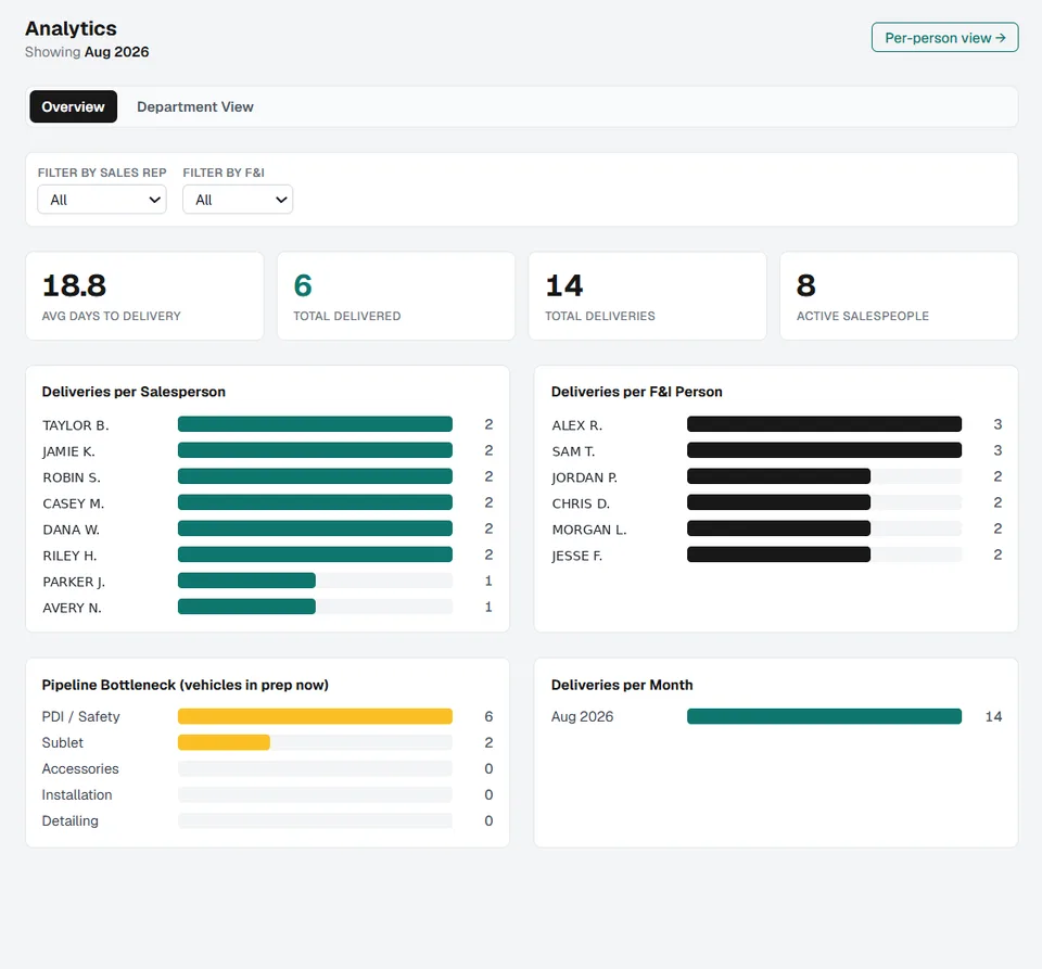 The analytics view: deliveries per salesperson and per F&I person, the prep pipeline bottleneck, and average days to delivery.
