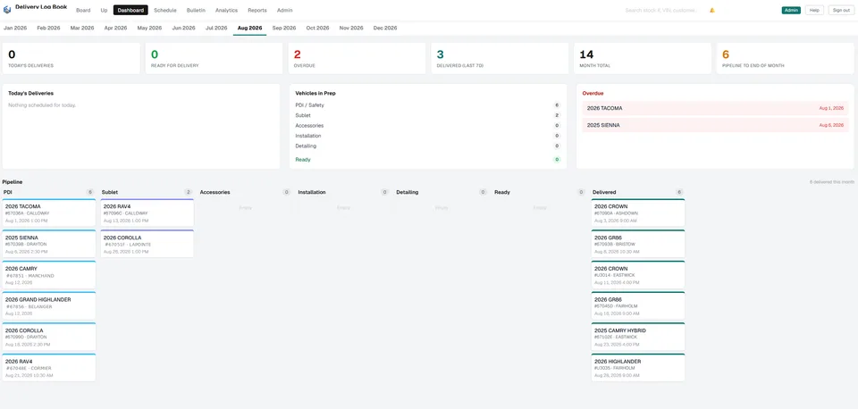 The manager dashboard: today's deliveries, vehicles in prep, overdue flags, and the month pipeline.