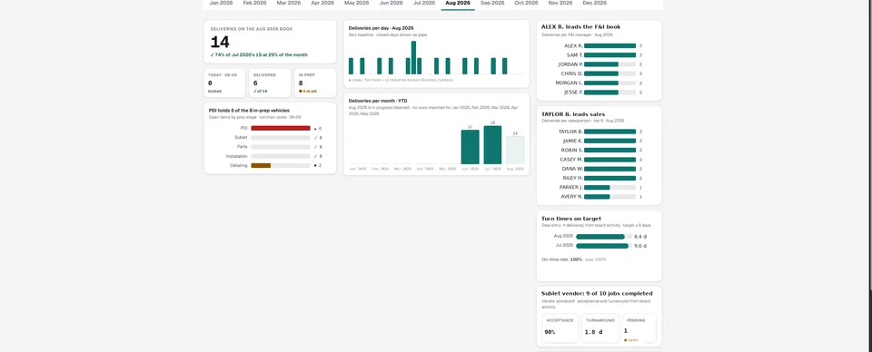 The month report: deliveries per day, staff leaderboards, turn times, and the sublet vendor scorecard.